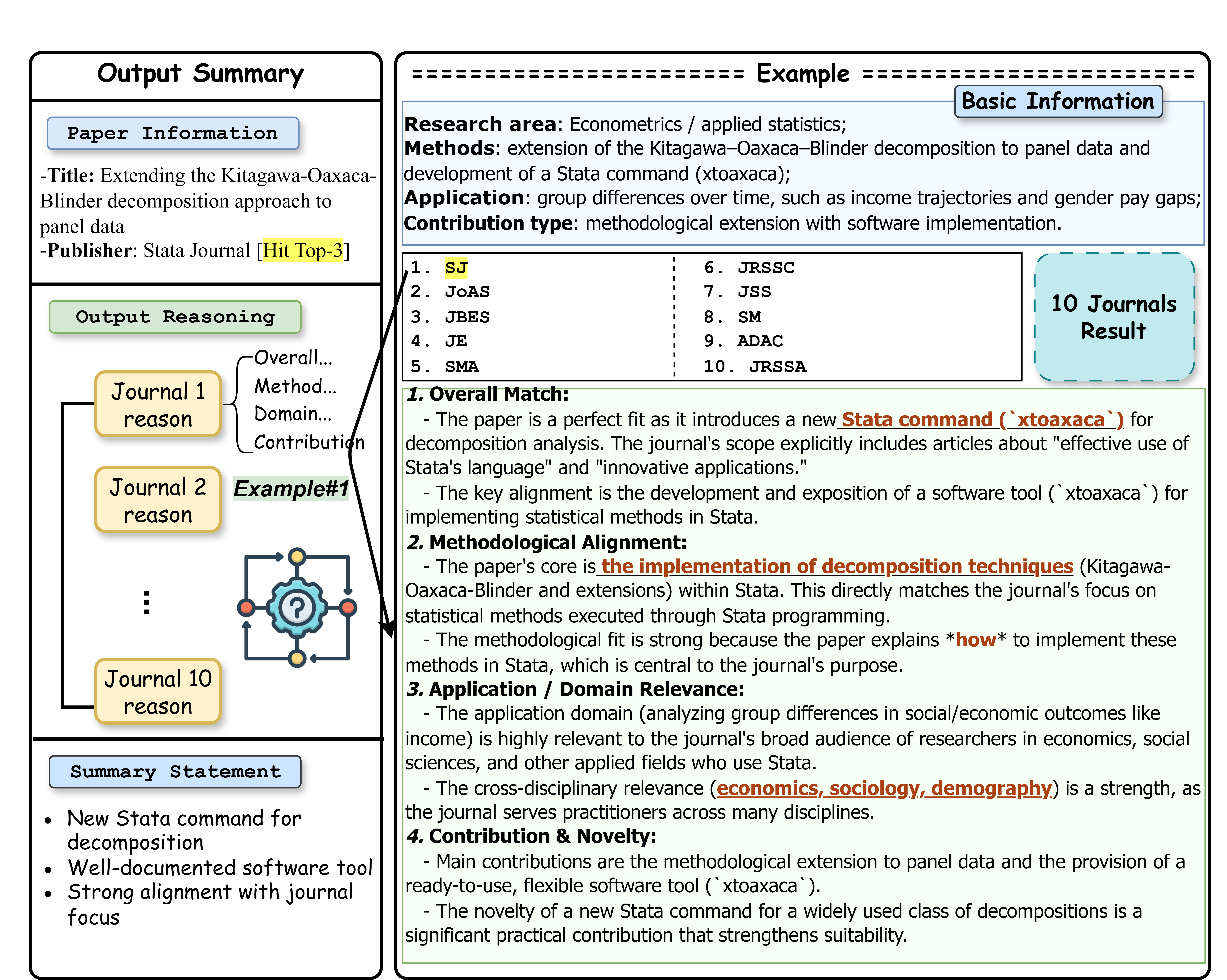 Figure 8: An example of LLM-based reasoning for journal recommendation. The figure illustrates the detailed reasoning process of the LLM for journal recommendation, where the left panel summarizes the output mechanism. The reasoning output consists of two main components, namely Basic Information and Journal-Level Reasoning. In addition, the Top-10 recommended journals for this example are presented for comparison.