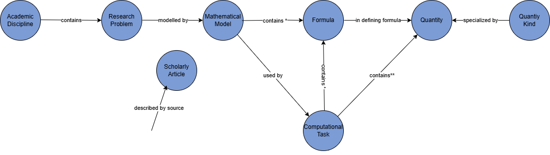 Figure 1: Schematic overview of the MathModDB data model.