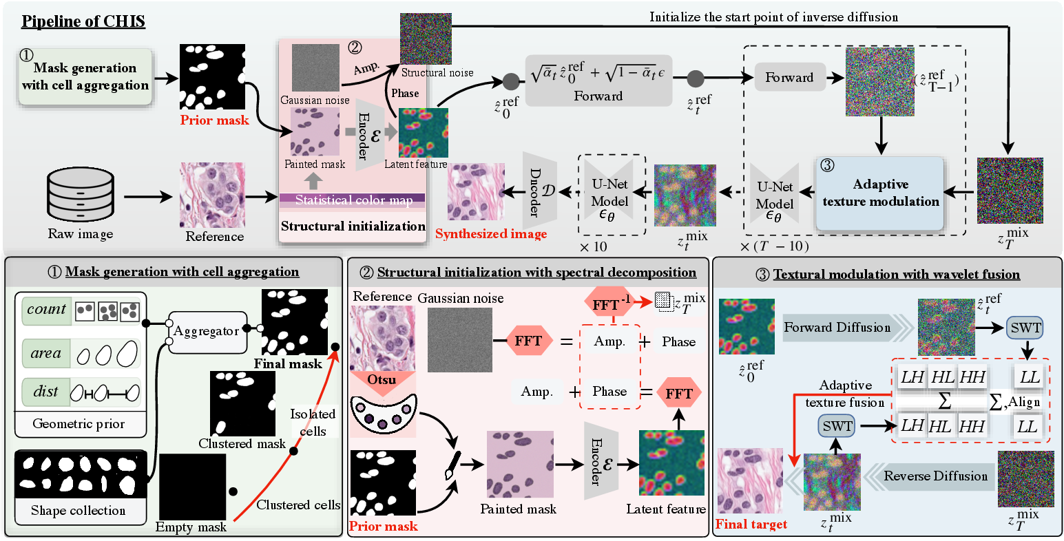 Figure 1: Overview of our proposed CHISfor controllable histopathology image synthesis.