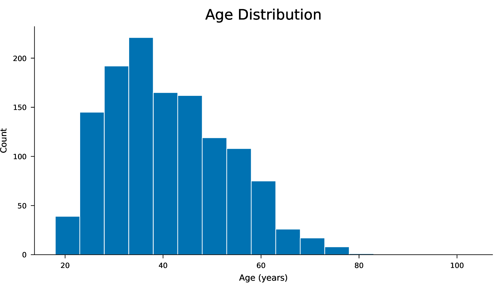 Figure 9: Age distribution for all participants.