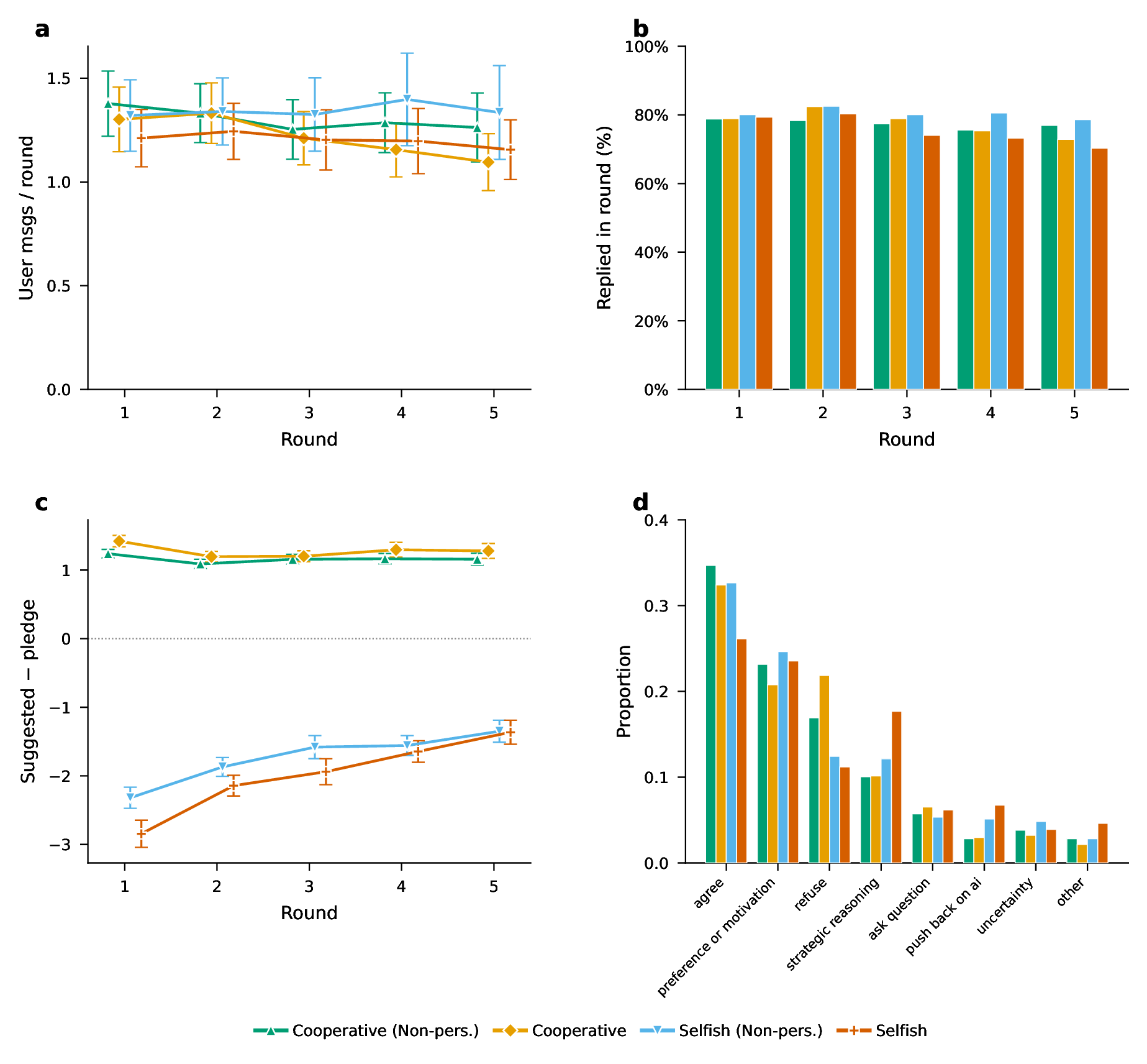 Figure 8: Statistics about the interaction between participants and the AI assistants. (a) Average number of messages per round. (b) Proportion of participants replying the AI per round. (c) Average suggested variation of pledge that the AI offers to the participants. (d) Distribution of topics found in messages written by participants to the AI.