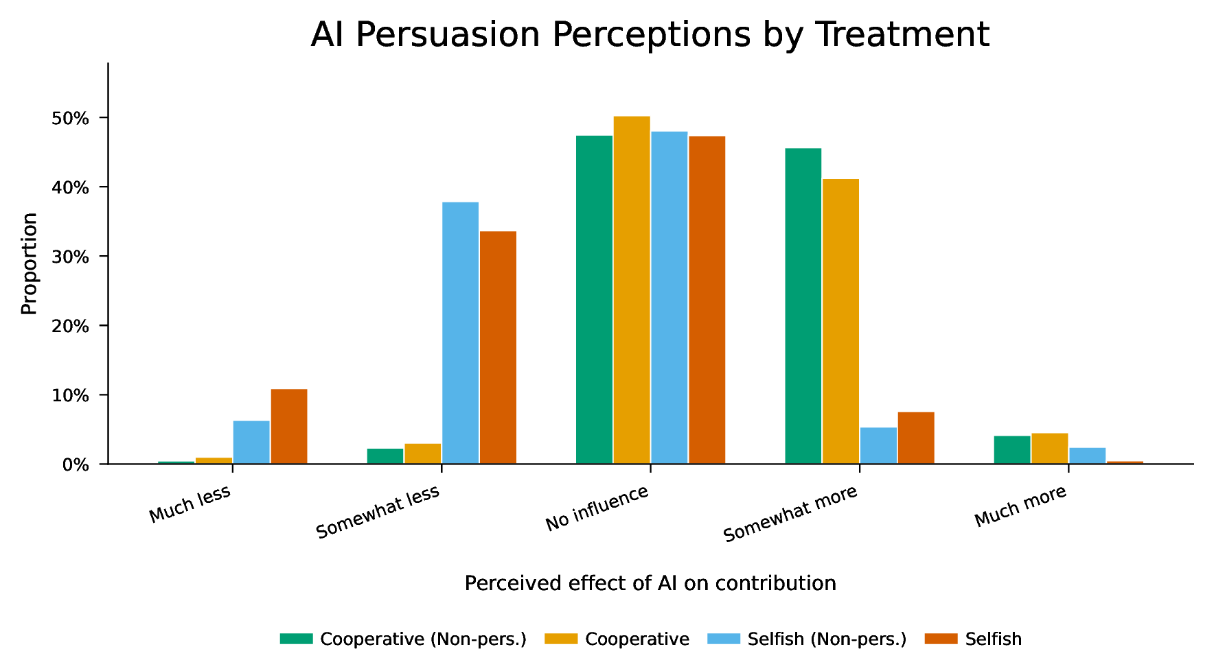 Figure 10: Answer proportions to the question: How did the AI influence your contribution decisions?.