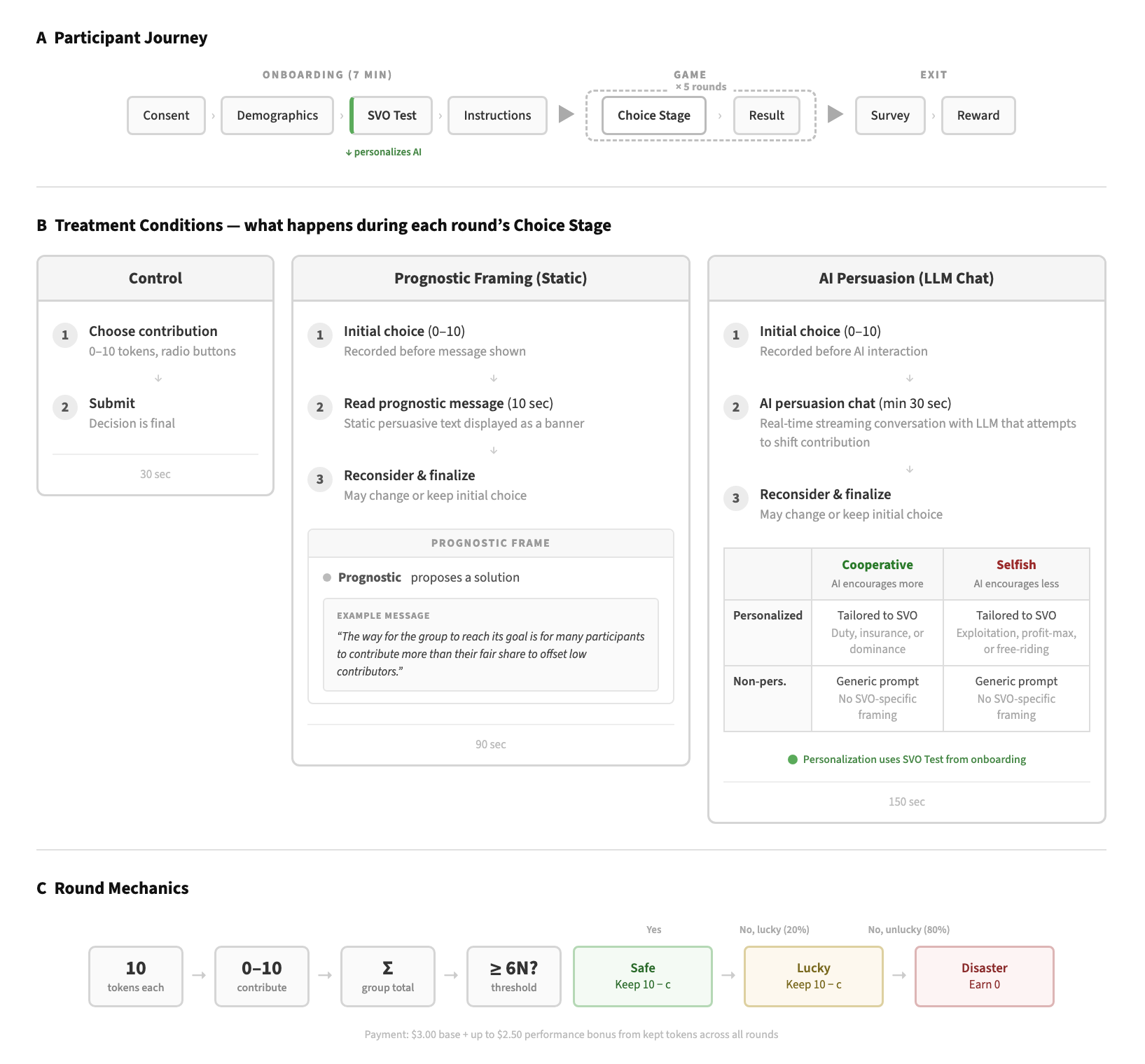 Figure 1: Experimental Overview. (A) The participant journey included onboarding, five game rounds, a post-study survey, and a reward page. (B) During each round, participants either submitted their contribution directly (control), reconsidered it after reading a static message, or interacted with an LLM encouraging either cooperative or selfish behavior. Messages and LLM interactions could be personalized based in information from the onboarding. (C) Participants received 10 tokens and contributed between 0 and 10 tokens. If the total contribution reached the 6N threshold, participants kept their remaining tokens. If not, they would loose them with 80% probability. Code is available at https://anonymous.4open.science/r/ai-in-collective-dilemmas-2617/