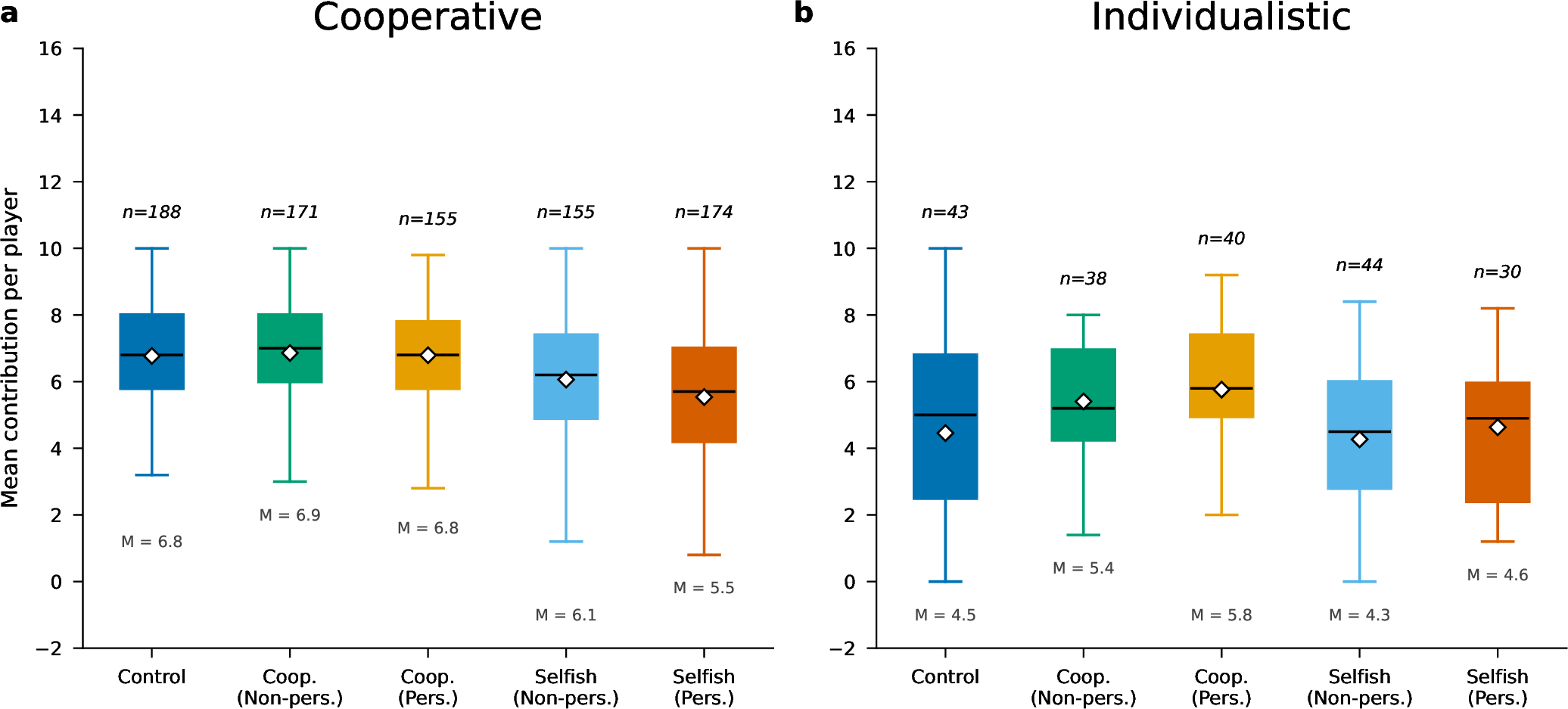 Figure 3: Distributions of mean player contribution across all games, disaggregated by treatment. (a) Distributions for players with a cooperative SVO profile. (b) Distributions for players with an individualistic SVO profile.