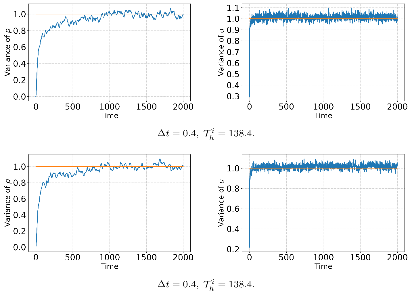 Figure 4: Two-dimensional example: triangular mesh (top row); quadrilateral mesh (bottom row); time evolution of the normalised sample variances of the density \rho=0.6 (left) and velocity u (right) for \Delta t=0.4 and h=138.6. The horizontal orange line indicates the equilibrium reference level 1.