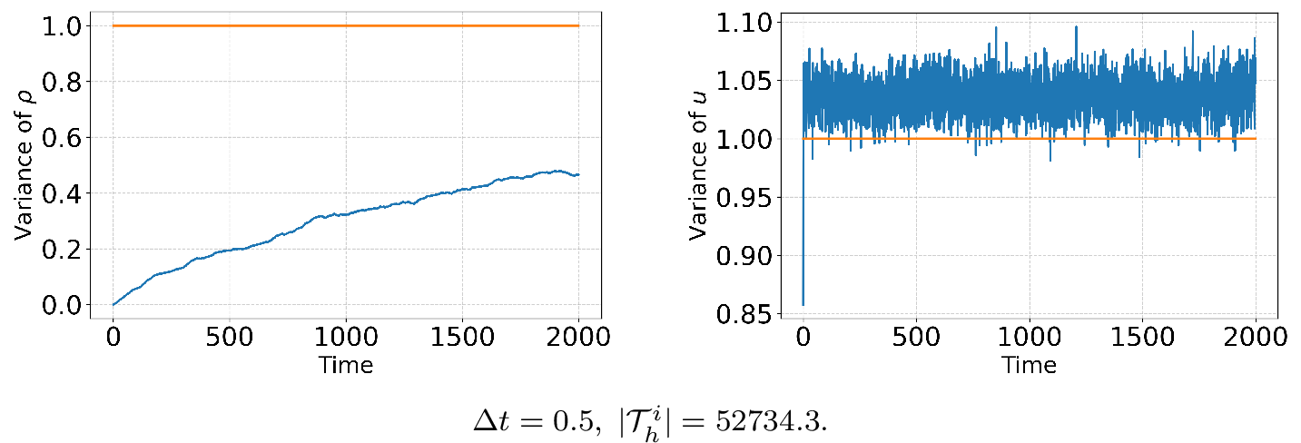 Figure 8: Three-dimensional example: time evolution of the normalised sample variances of the density \rho=0.01 (left) and velocity u (right) for \Delta t=0.5 and |\mathcal{T}^i_h|=52734.3. The horizontal orange line indicates the equilibrium reference level 1.