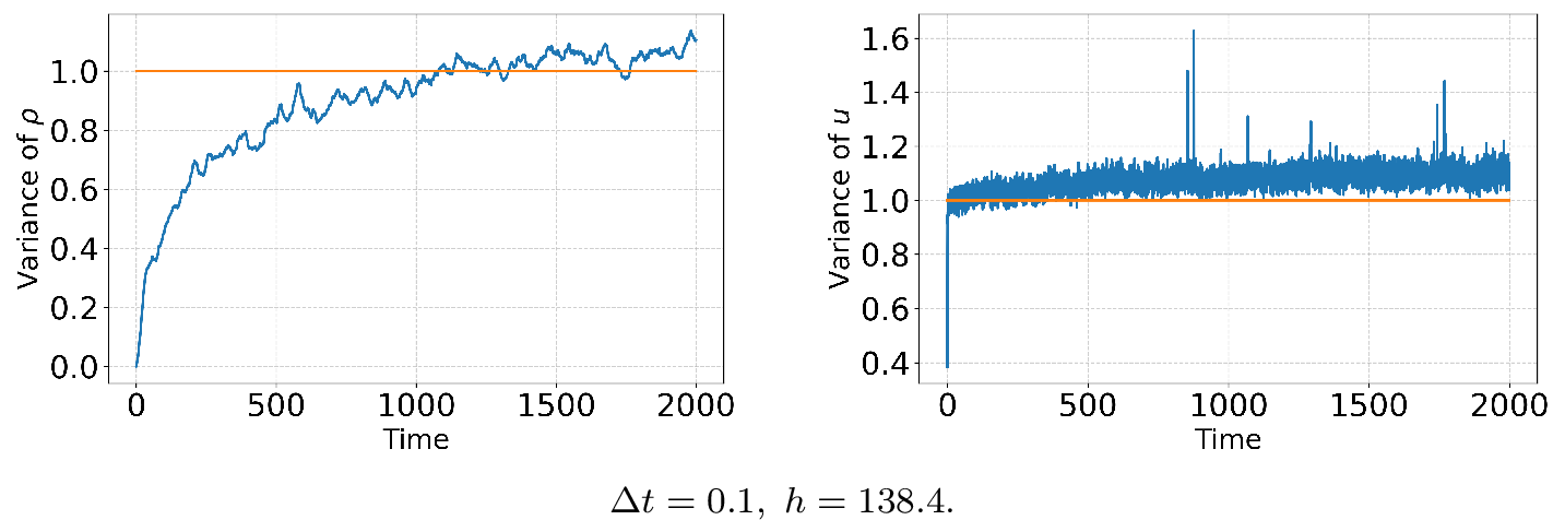 Figure 6: Two-dimensional example: triangular mesh;time evolution of the normalised sample variances of the density \rho=0.1 (left) and velocity u (right) for \Delta t=0.1 and h=138.6. The horizontal orange line indicates the equilibrium reference level 1.