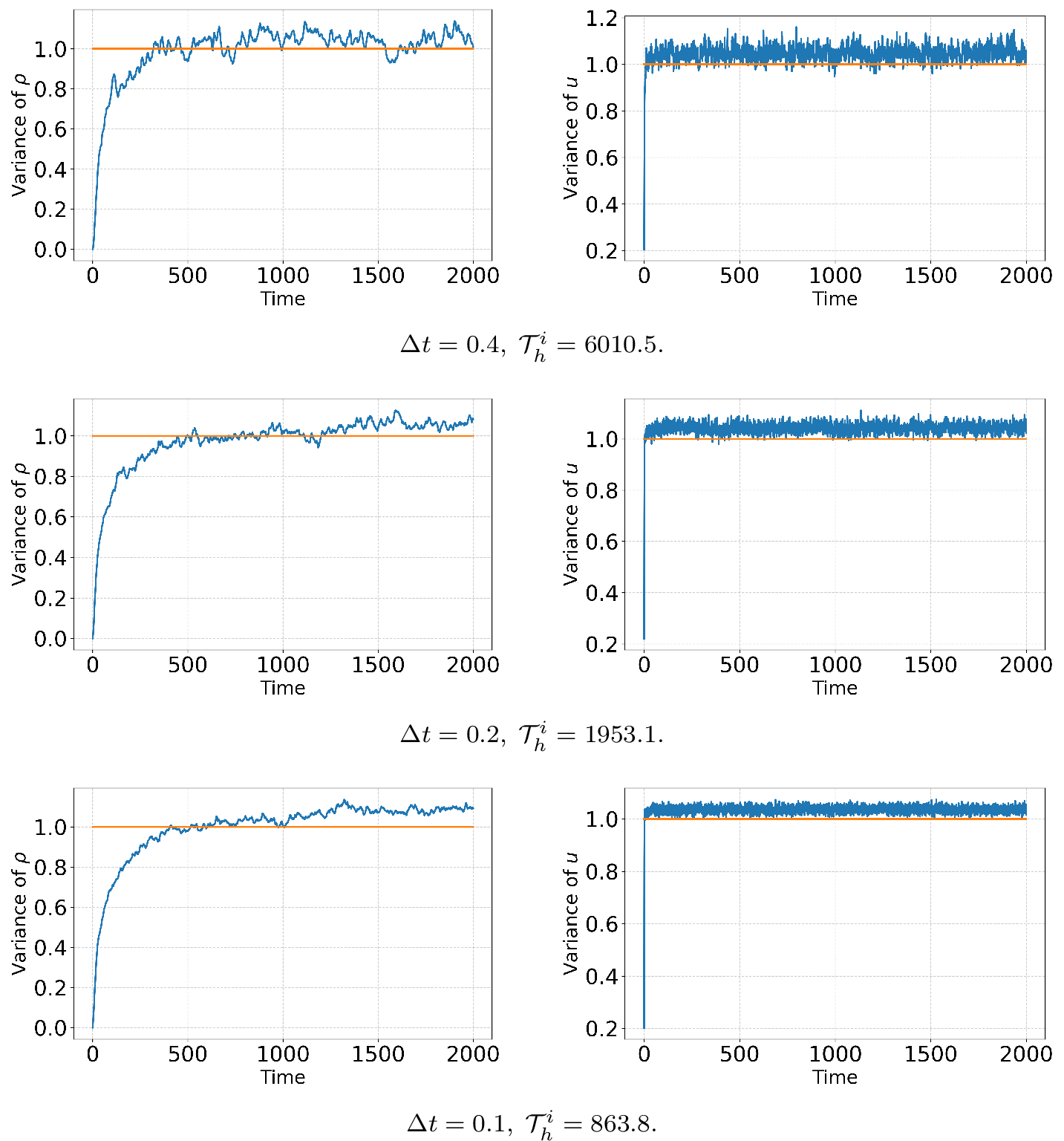 Figure 7: Three-dimensional example: time evolution of the normalised sample variances of the density \rho (left) and velocity u (right) for \Delta t\in\{0.4,\,0.2,\,0.1\} and \mathcal{T}^i_h\in\{6010.5,1953.1,863.8\} (top to bottom). The horizontal orange line indicates the equilibrium reference level 1.