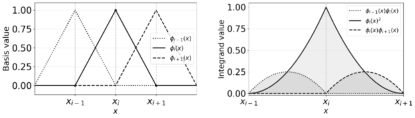 Figure 9: Illustration of the one-dimensional linear finite element basis and the associated mass-matrix integrands. Left: local hat basis functions \phi_{i-1}, \phi_i, and \phi_{i+1}. Right: the integrands \phi_{i-1}\phi_i, \phi_i^2, and \phi_i\phi_{i+1}, whose integrals define the mass matrix entries.