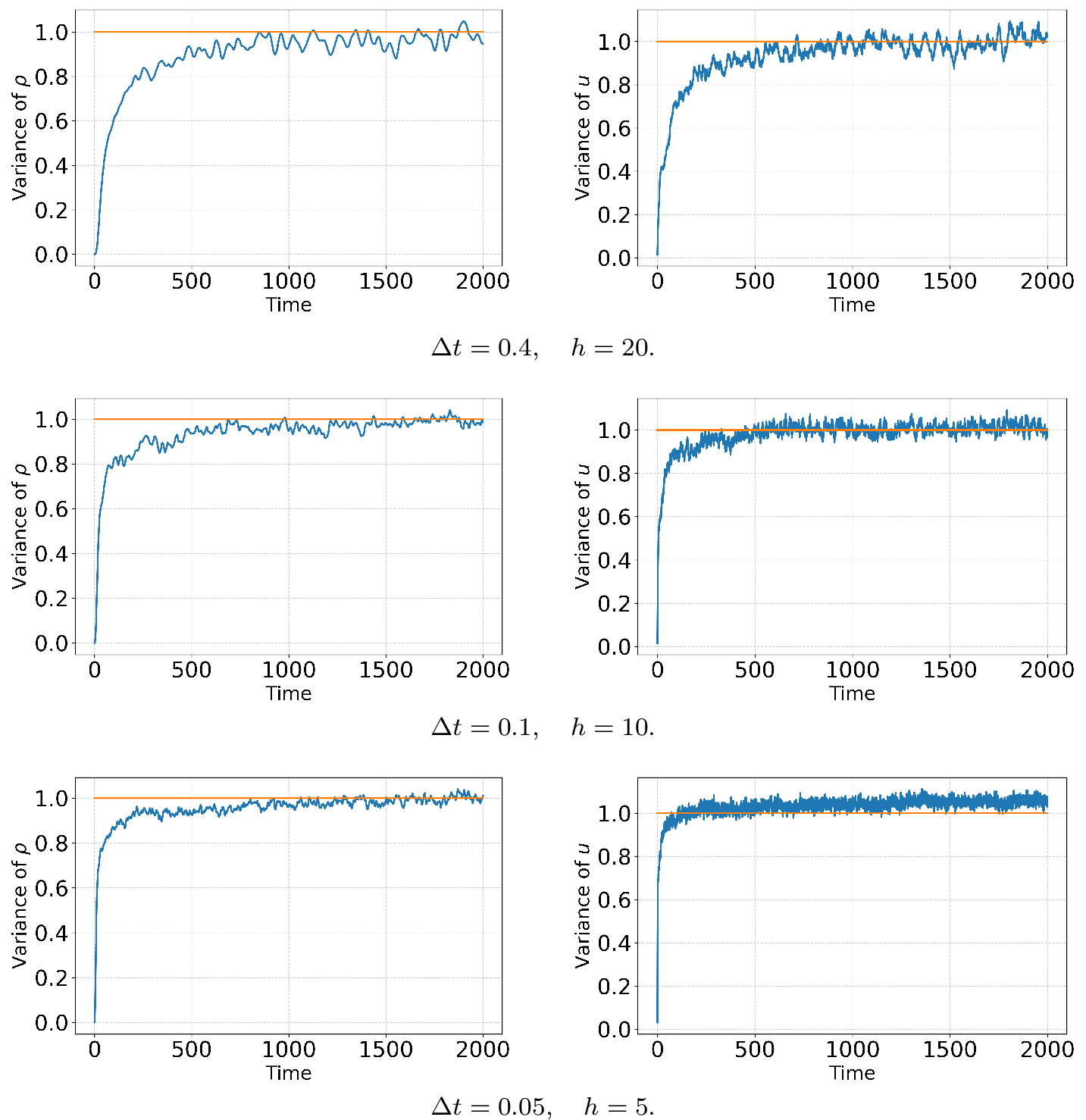 Figure 1: One-dimensional example: time evolution of the normalised sample variances of the density \rho (left) and velocity u (right) for \Delta t\in\{0.1,\,0.05,\,0.025\}, and h \in\{20,10,5\} (top to bottom). The horizontal orange line indicates the equilibrium reference level 1.