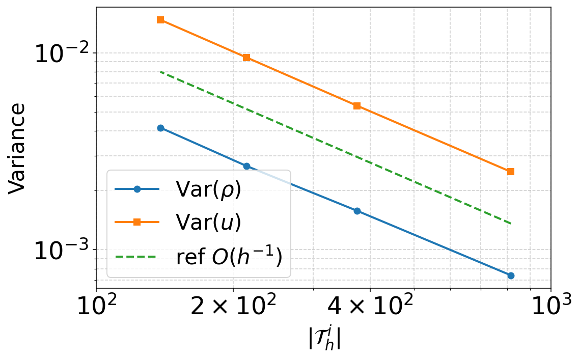 Figure 5: Log–log plot of \mathrm{Var}(\rho) and \mathrm{Var}(u) vs.grid spacing |T_h^i|^{-1} for \Delta t=0.5, together with a reference line of order O(|\mathcal{T}_h^i|^{-1}).