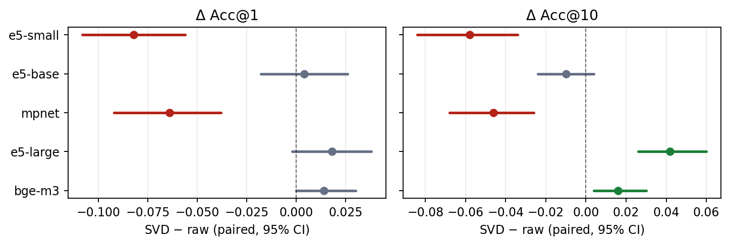 Figure 4: Paired effect of SVD truncation (k=d/2) relative to the raw space, with bootstrap 95\% CIs, on 500 self-retrieval queries. Green markers are significant improvements (p<0.05, McNemar), red significant degradations, grey not significant. No encoder shows a significant Acc@1 gain; the significant Acc@10 gains are confined to the retrieval-trained d{=}1024 encoders.