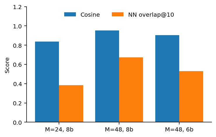 Figure 6: Public PQ codes preserve both vector direction and substantial nearest-neighbour structure in the rotated space.