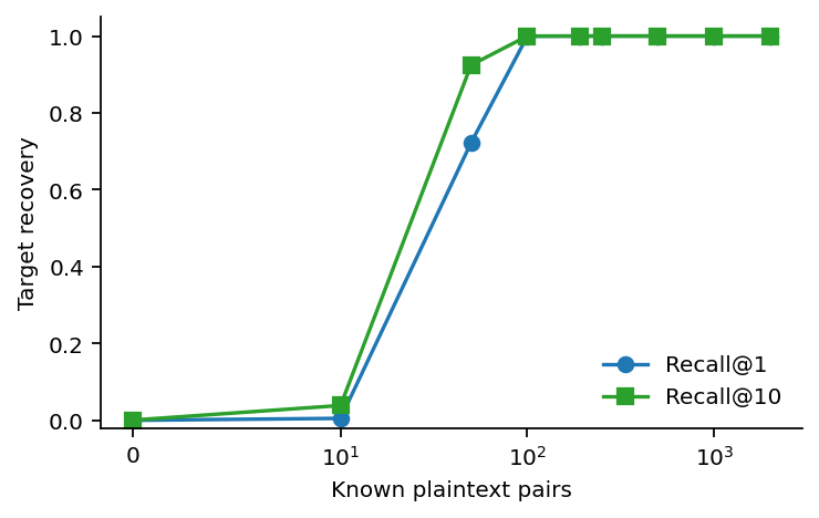 Figure 5: Known-plaintext alignment quickly destroys the unknown-rotation assumption. The x axis uses a symlog scale to include m=0.