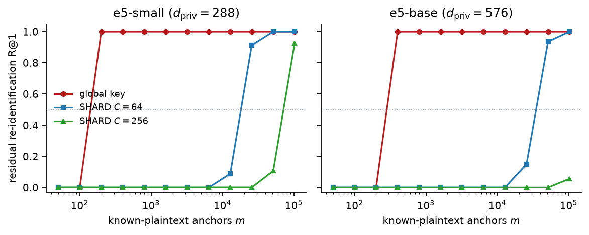 Figure 10: Residual re-identification R@1 vs.known-plaintext anchors m, with paired-bootstrap 95\% CI bands (left: e5-small, right: e5-base; 5 seeds). A single global key is recovered with \sim d/2 anchors; Shard requires \sim d_{\mathrm{priv}} anchors per cell, shifting the curve right by \approx C (and off-scale for C{=}256 on e5-base). The micro-key (C{=}N) limit is unreachable: a per-document key cannot be recovered from other documents’ anchors.