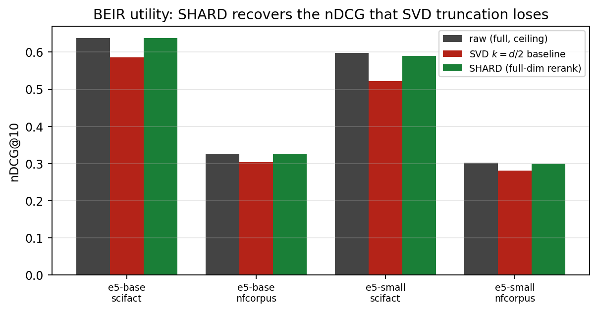 Figure 9: BEIR utility: the SVD k{=}d/2 baseline loses nDCG@10 because it reranks in the truncated half; Shard reranks full-dimensionally and recovers the raw ceiling.