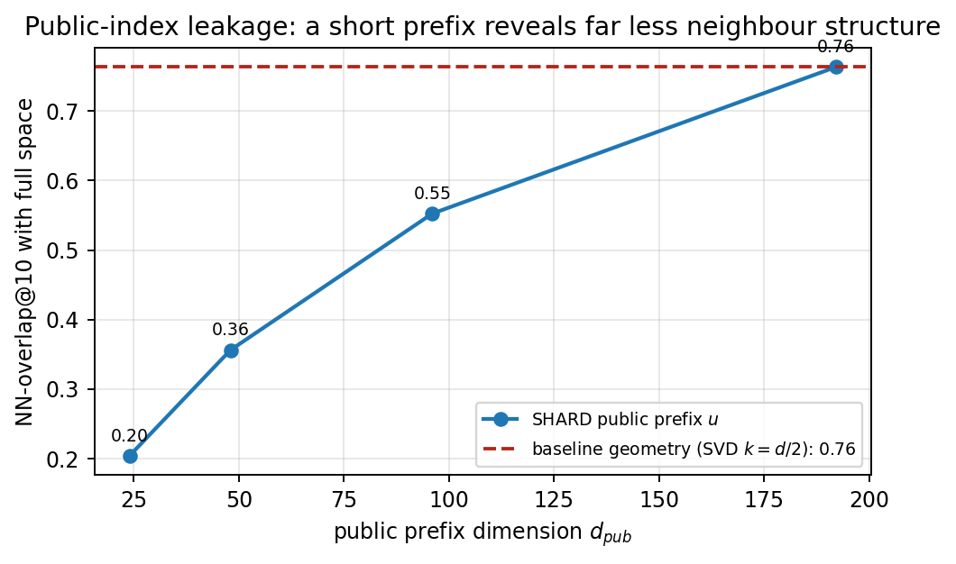 Figure 12: Public-index leakage (e5-small). The Shard public prefix u reveals far less of the true top-10 neighbour structure than the baseline’s exposed SVD k{=}d/2 geometry; a d/8 prefix discloses about half as much.
