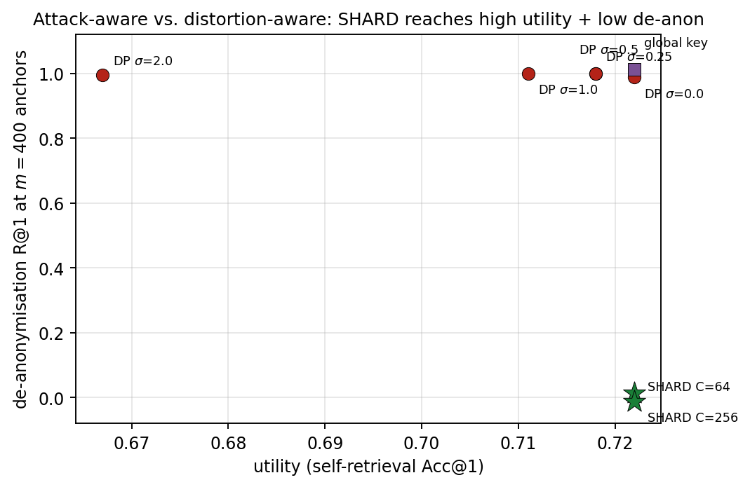Figure 13: Utility vs.de-anonymisation at a fixed anchor budget. DP-noise and a single global key sit at high de-anon (no alignment resistance); Shard (\star) reaches high utility with near-zero de-anonymisation.
