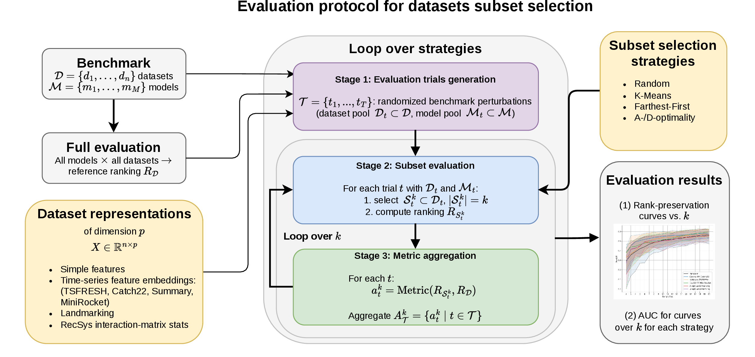 Figure 1: We study how to select a small subset of datasets that best preserves the global model ranking of a large benchmark. Datasets are embedded via task features, subsets are chosen by multiple strategies (geometric, clustering, design-based), and an evaluation protocol with bootstrap aggregation yields rank-preservation metrics, enabling comparisons across subset sizes and domains (time series classification, recommender systems, natural language processing).