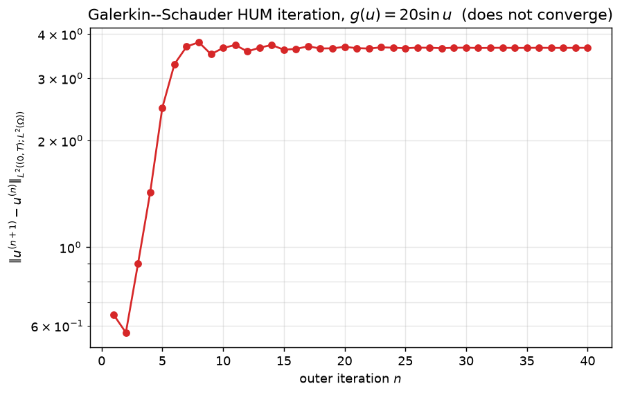 Figure 1: Successive change of the Galerkin–Schauder HUM iterates at \beta=20. After a short transient, the difference grows rapidly and then settles into a persistent oscillatory regime around 3.66. The iteration does not converge.
