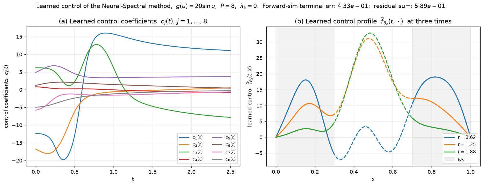 Figure 2: A control found by the Neural-Spectral method at \beta=20, P=8. (a): Spectral coefficients c_j(t). (b): Spatial profile \widetilde{f}_{\theta_c}(t,\cdot) at t=0.62,1.25,1.88; the shaded band denotes the controlled region \omega_{\delta}=(0,0.3) \cup (0.3,0.7)