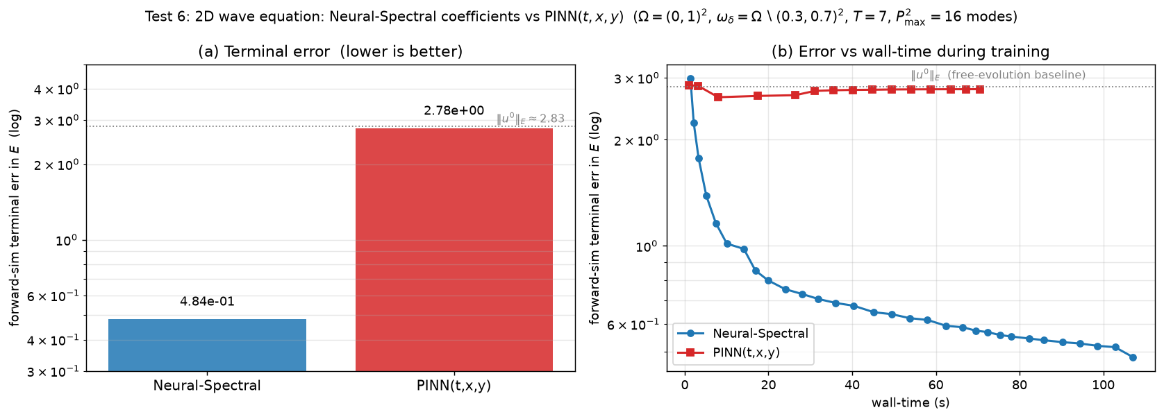 Figure 3: Two-dimensional wave-equation comparison on the GCC-compatible boundary collar \omega_\delta=\Omega\setminus[0.3,0.7]^2, with T=7. (a): Final forward-simulation terminal error in \mathcal{E} for the two methods, shown on a logarithmic scale. The dotted line is the free-evolution baseline \|u^0\|_{\mathcal{E}}\approx2.83. The Neural-Spectral method reaches 4.84\times10^{-1}, while the PINN remains close to the baseline. (b): Time-resolved checkpoints of the forward-simulation error during training. The Neural-Spectral error decreases steadily over the training run, whereas the PINN error remains close to the free-evolution baseline.
