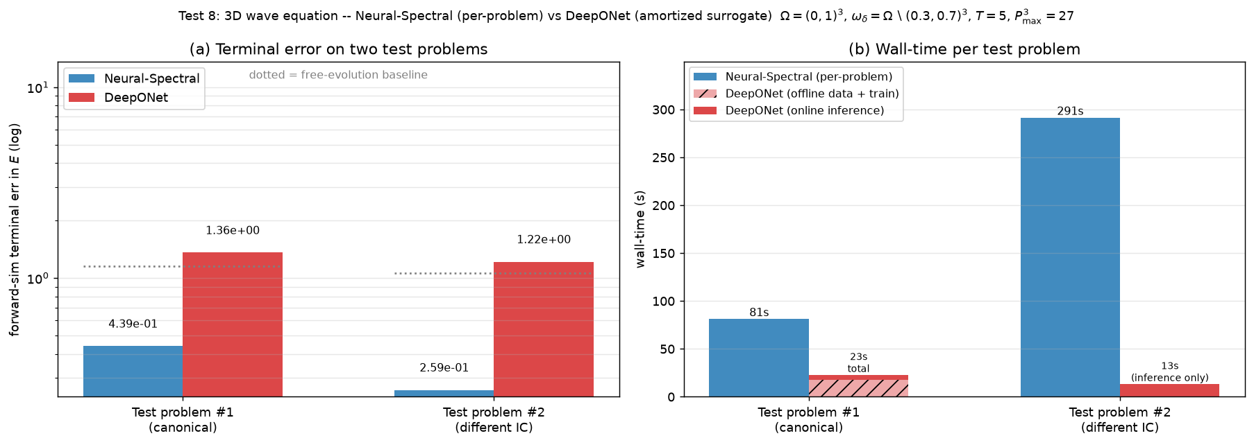 Figure 4: 3D wave-equation comparison: Neural-Spectral vs. DeepONet on the GCC-compatible boundary collar \omega_\delta=\Omega\setminus[0.3,0.7]^3, with T=5. (a): Forward-simulation terminal error in \mathcal{E} on the two test problems, shown on a logarithmic scale. On both problems, the Neural-Spectral method is more accurate: by a factor of about 3.1 on Test #1 and about 4.7 on Test #2. The dotted lines mark the corresponding free-evolution baselines \left\|u^0\right\|_{\mathcal{E}}. (b): Wall-time breakdown. The DeepONet’s one-time offline cost (data generation plus training, hatched) is incurred only on the first problem; subsequent problems incur only the online inversion cost. The Neural-Spectral method retrains from scratch for each problem.