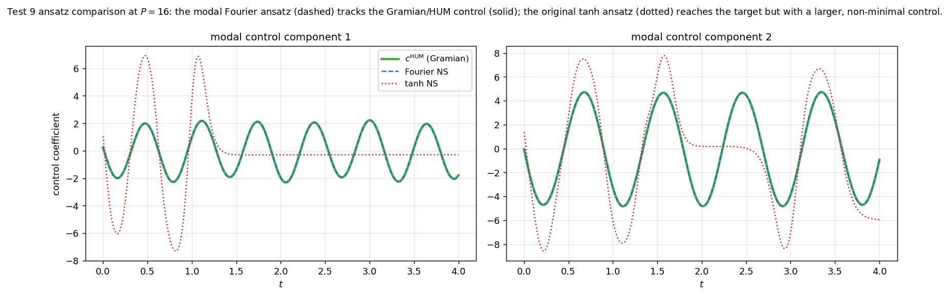 Figure 6: Ansatz comparison at P=16, first two modal control components. The modal Fourier control (dashed) nearly overlaps the Gramian/HUM control (solid) at the plotted scale. The tanh control (dotted) also steers the state close to the target, but follows a visibly different trajectory.