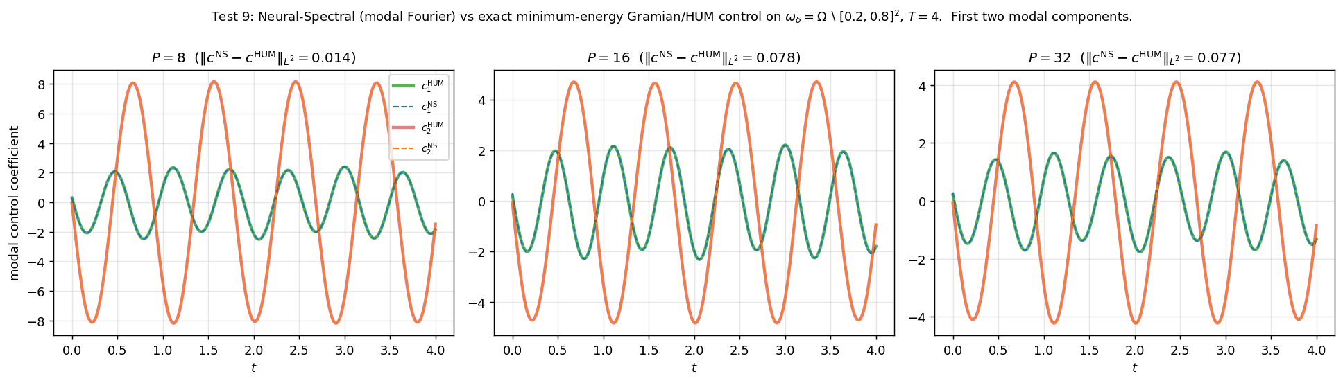 Figure 5: First two modal control components for the Gramian reference benchmark at P=8,16,32. The Neural-Spectral controls (dashed) and the Gramian/HUM reference controls (solid) nearly overlap at the plotted scale. The corresponding L^2 control distances are 0.014, 0.078, and 0.077, respectively.