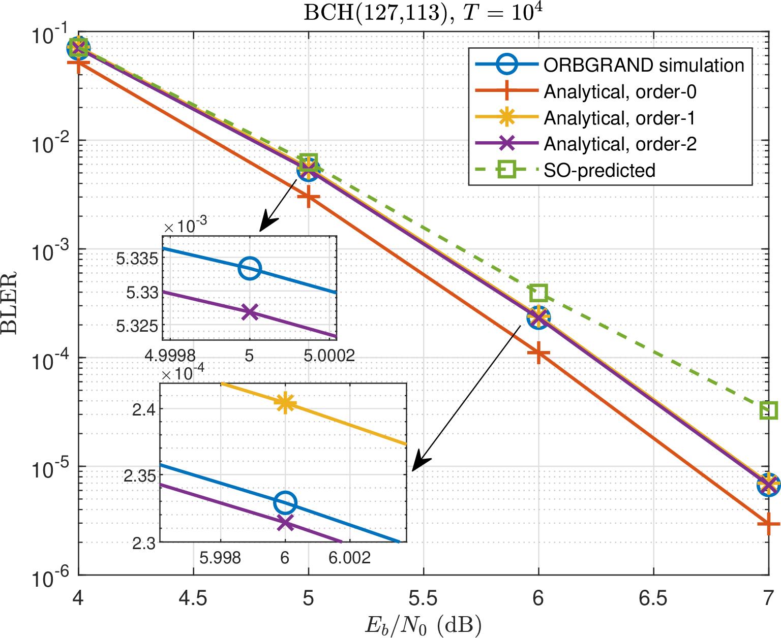 Figure 13: BCH(127,113): finite-order analytical BLER approximation.
