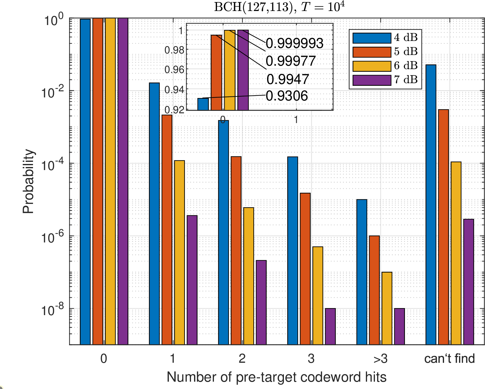 Figure 14: BCH(127,113): pre-target codeword-hit count (T=10^4).
