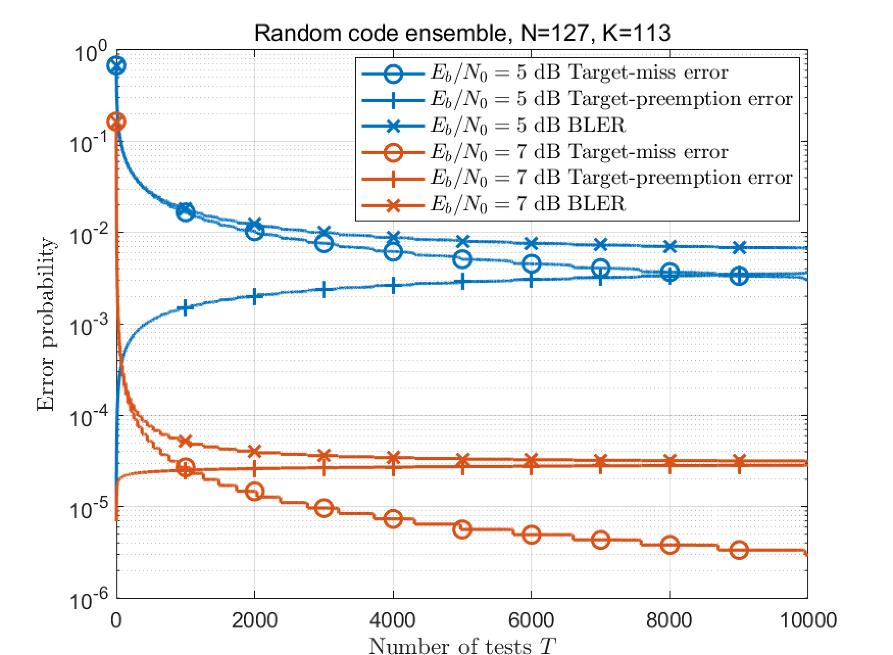 Figure 5: Random code ensemble: error-probability decomposition.