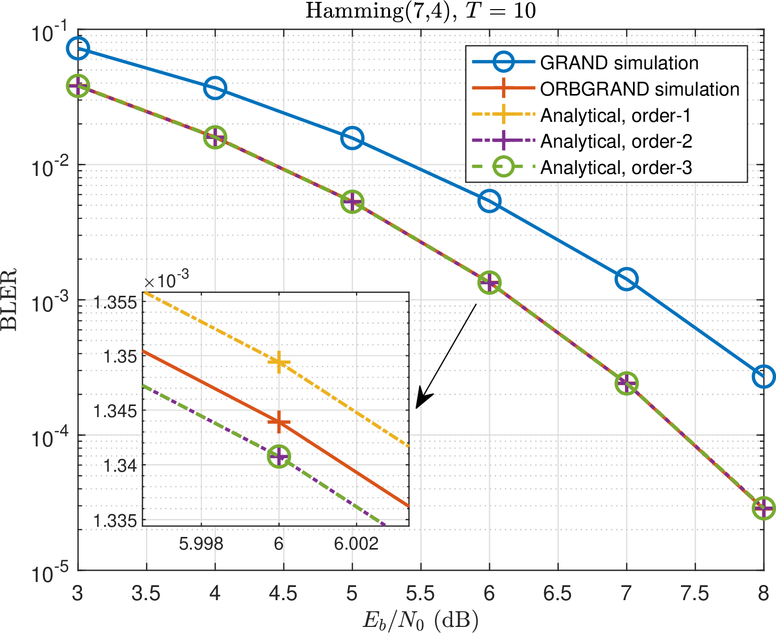 Figure 12: Hamming(7,4): analytical BLER evaluation.