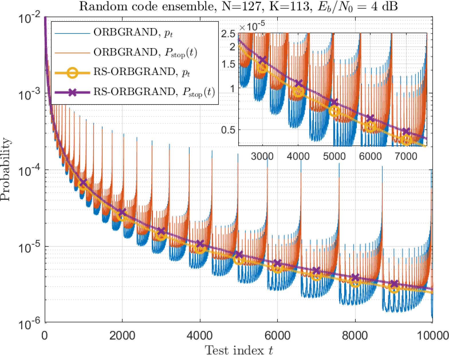 Figure 6: Random code ensemble: p_{t} and P_{\text{stop}}(t) for ORBGRAND and RS-ORBGRAND.