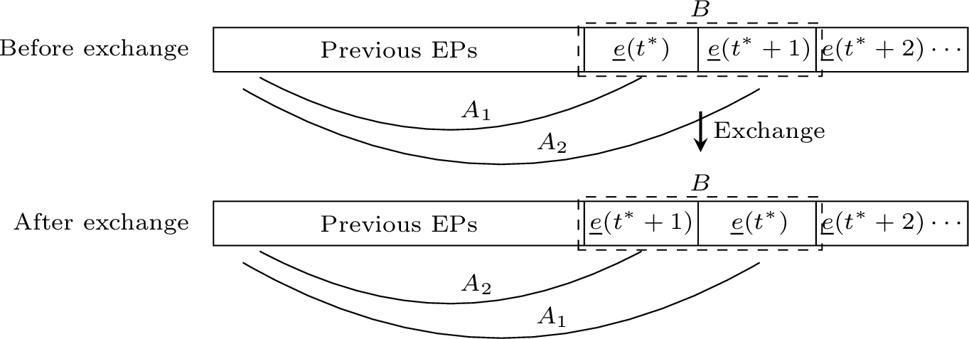 Figure 10: Adjacent exchange of two EPs.