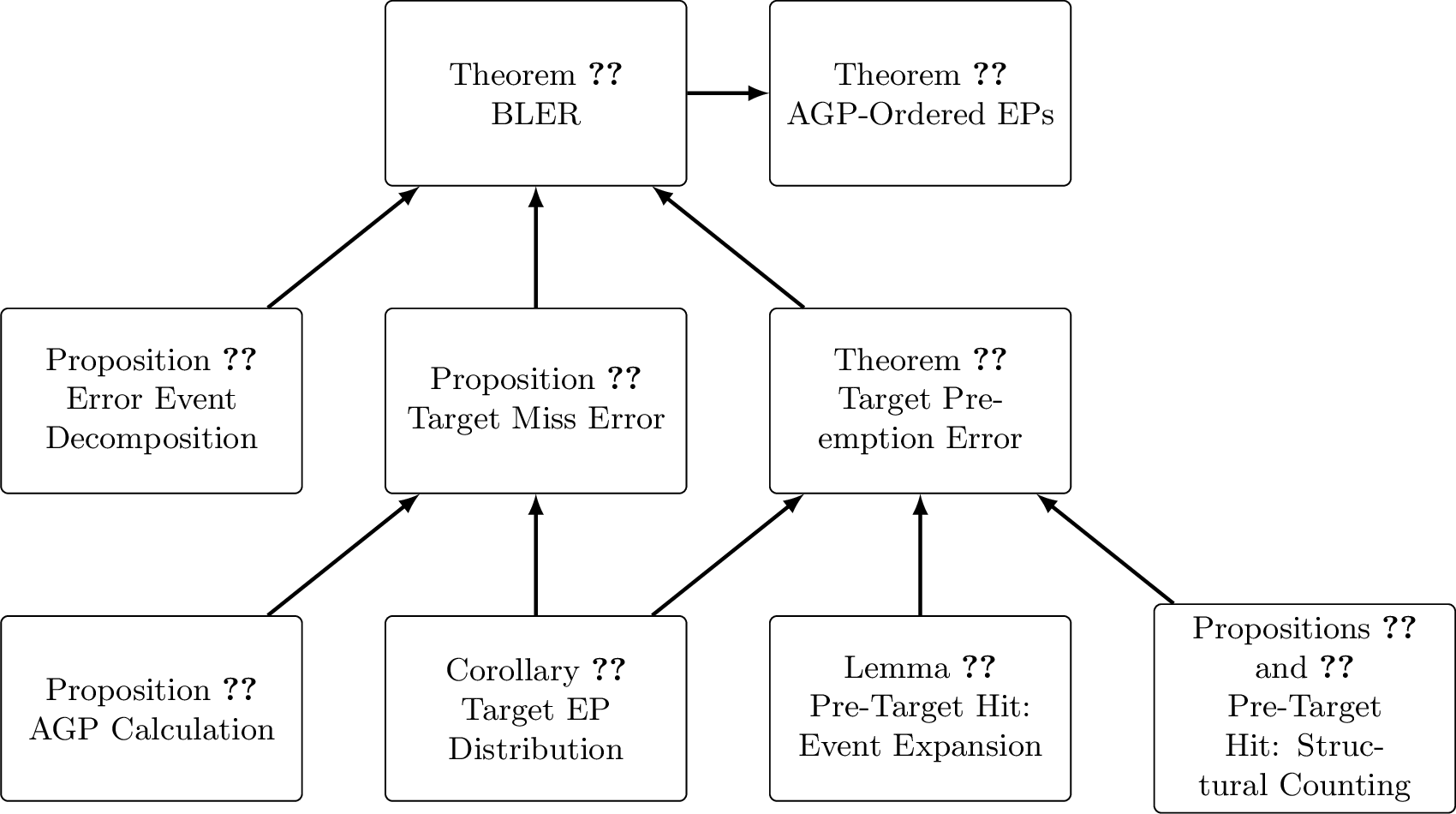 Figure 9: Main dependencies among the fixed linear block code results.