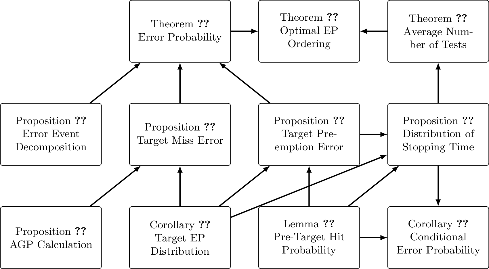 Figure 4: Main dependencies among the random code results.