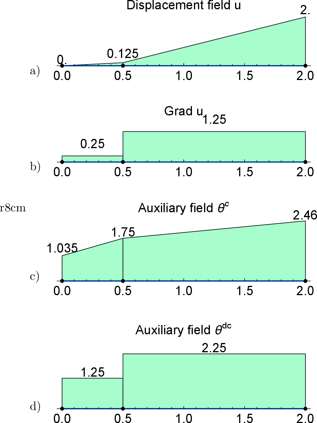 Figure 2: One-dimensional illustration of the auxiliary-field regularization for two linear finite elements.a) Prescribed displacement field,b) gradient of u,c) auxiliary field with a continuous interpolation, andd) auxiliary field with a discontinuous interpolation.