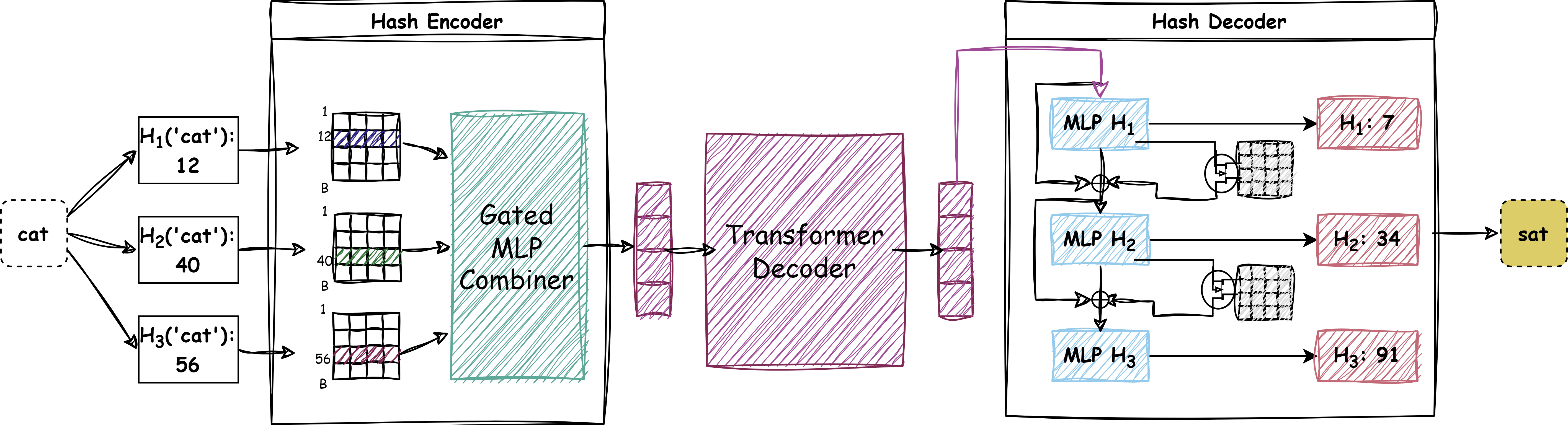 Figure 1: Overview of the MultiHashFormer framework using three different hash functions (for illustration purposes) with B buckets to obtain a multi-ID hash signature.