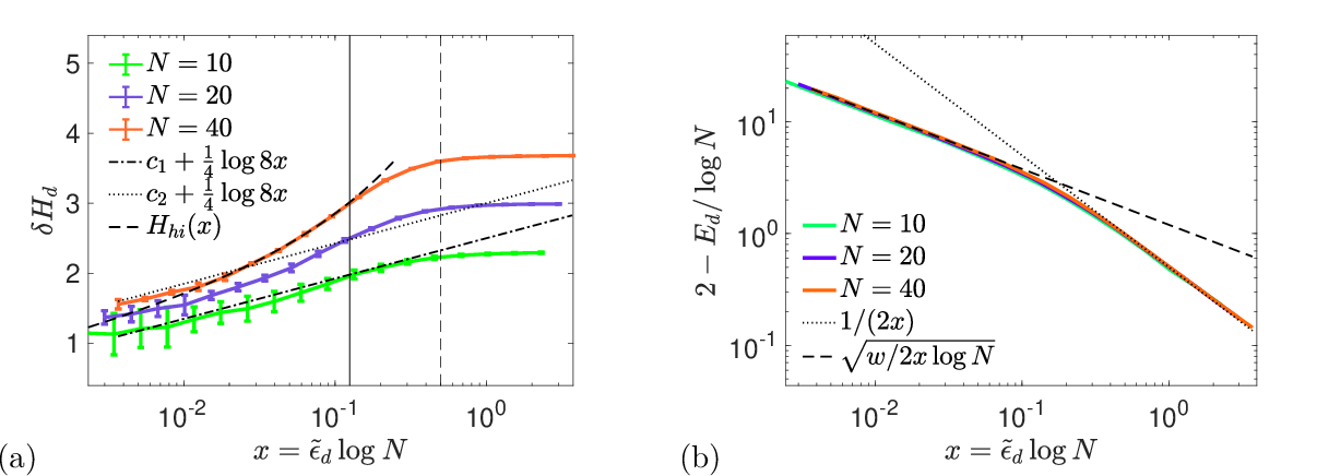 Figure 7: Hidden entropy rate and hidden energy. (a) Numerical results and frozen-regime theory. Dotted and dash-dotted lines are logarithmic with predicted prefactor 1/4. H_{hi}(x) (dashed) is the leading theoretical prediction in the critical region x \to 1/8^-; see Eq.@eq:Hc . The vertical lines show the regime boundaries x=1/8 (solid) and x=1/2 (dashed) (b) Energy and asymptotic theoretical results for x>x_c (dotted) and x<x_c (dashed) where the critical value is x_c=1/8 in the N \to \infty limit. Theoretical results are computed for N=40.