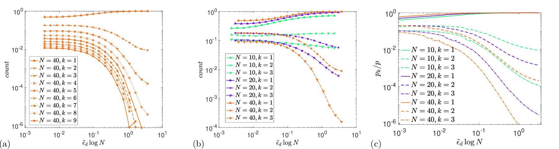 Figure 3: Multiplicity spectrum in the RLM. Numerical results (a) at N=40 and indicated k; (b) for various N and indicated k; (c) theoretical prediction in the semi-annealed approximation at fixed \ell=20, without fitting parameters.