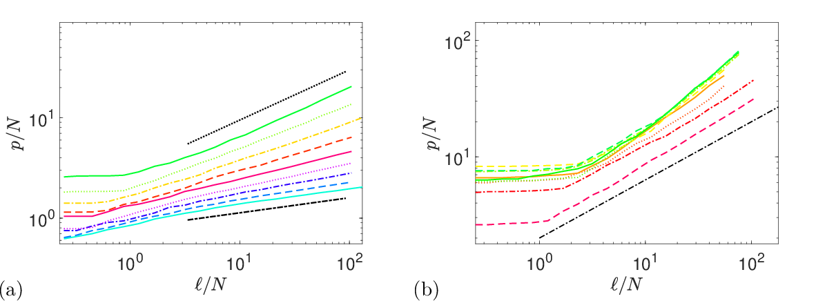Figure 4: Rule use as a function of corpus length. (a) Number of unique rules p per symbol in a corpus of length \ell, at N=40 and \tilde{\epsilon}_d from 10^{-3} (blue, bottom) to 10^{-1.6} (green, top), equivalent to x = 4 \times 10^{-3} to x=0.093. Heavy dotted and dash-dotted lines indicate powers \ell^{0.5} and \ell^{0.15}, respectively. (b) p/N versus \ell at N=40 and \tilde{\epsilon}_d from 10^{-1.4} (red, bottom) to 10^0 (green, top), equivalent to x = 0.15 to x=3.7. Dash-dotted line indicates power \ell^{0.5}. The first four curves from the bottom correspond to 1/8<x<1/2 (the orange solid line is x=0.49); for larger x, the curves are approximately independent of x.
