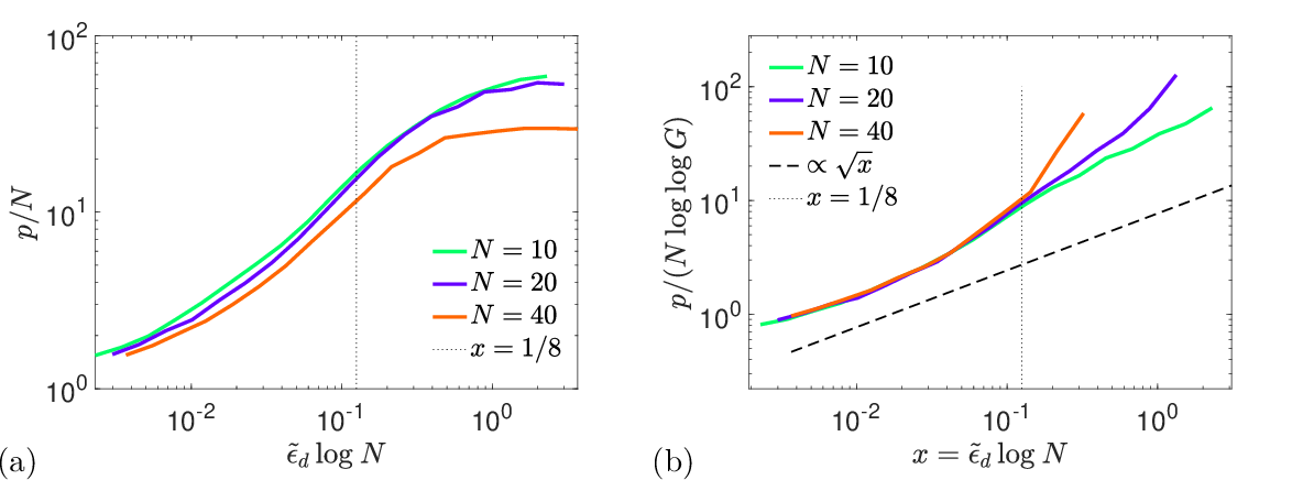 Figure 5: Rule use as a function of rescaled temperature. (a) p/N versus x=\tilde{\epsilon}_d\log N at indicated N, at fixed n\approx 850. (b) In the frozen regime, the remaining N dependence is approximately collapsed by a factor of \log \log G. The vertical dotted line indicates the freezing transition x=1/8. The black dashed line shows the prediction for x \ll 1/8, p \propto \sqrt{x}.