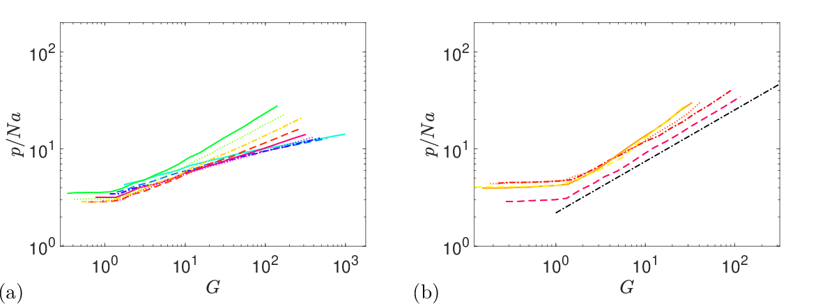 Figure 6: Rule use as a function of scaling variable G = n/Na in both the frozen regime (a) and the transition regime (b). In both cases p/N is rescaled by a \sim \sqrt{8x} to capture the leading x dependence. In (a), symbols are as in Fig. 4a. In (b), symbols are as in Fig. 4b, but only 1/8<x<1/2 are shown here. The dash-dotted line indicates G^{0.53}.