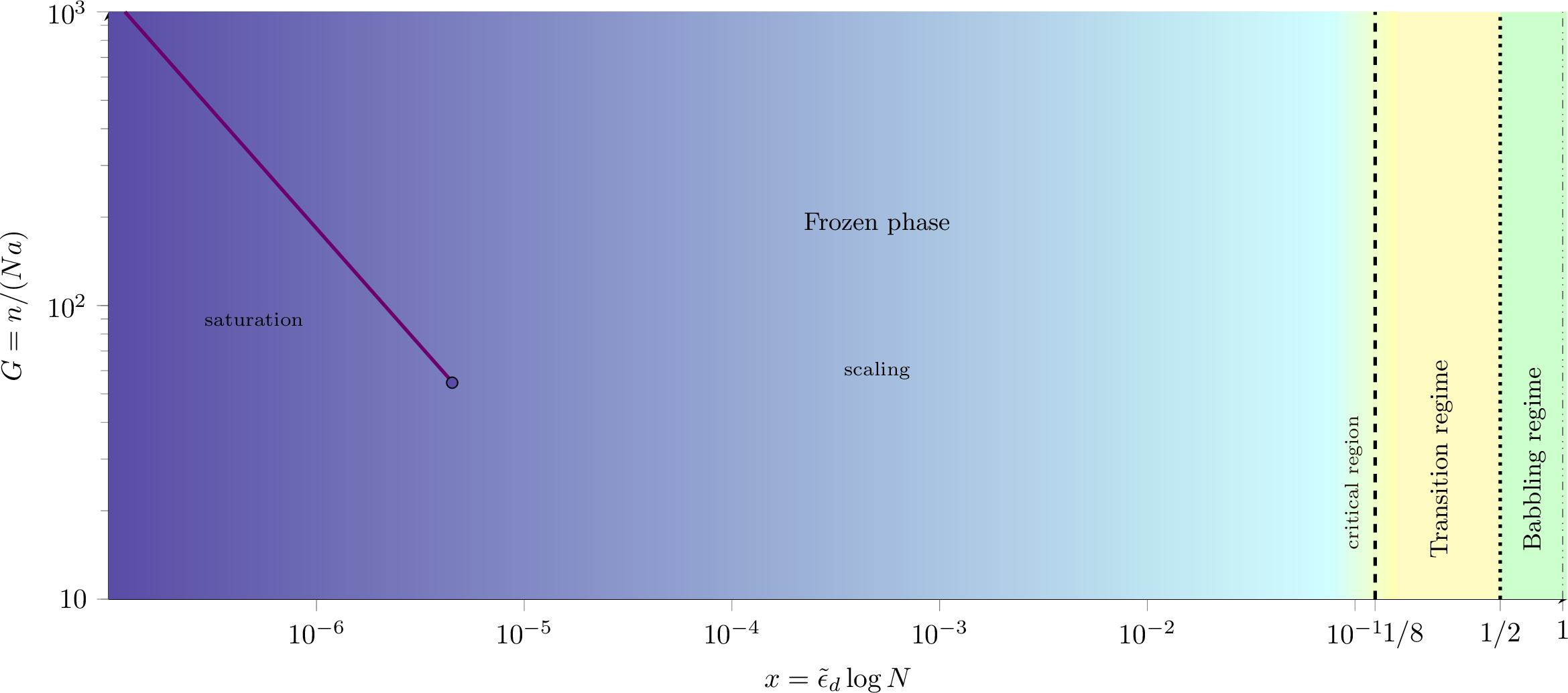 Figure 2: Phase diagram of the RLM in (x,G) plane, where G=n/(Na) and a \approx{\sqrt{8x}}. The purple curve shows the locus 2 a \sqrt{2\pi e^2} G^{5/8}= 1 obtained from a condition for saturation. This is equivalent to Eq.@eq:xlo . For G \lesssim 59, the semi-annealed theory breaks down and a treatment of finite sums is required.