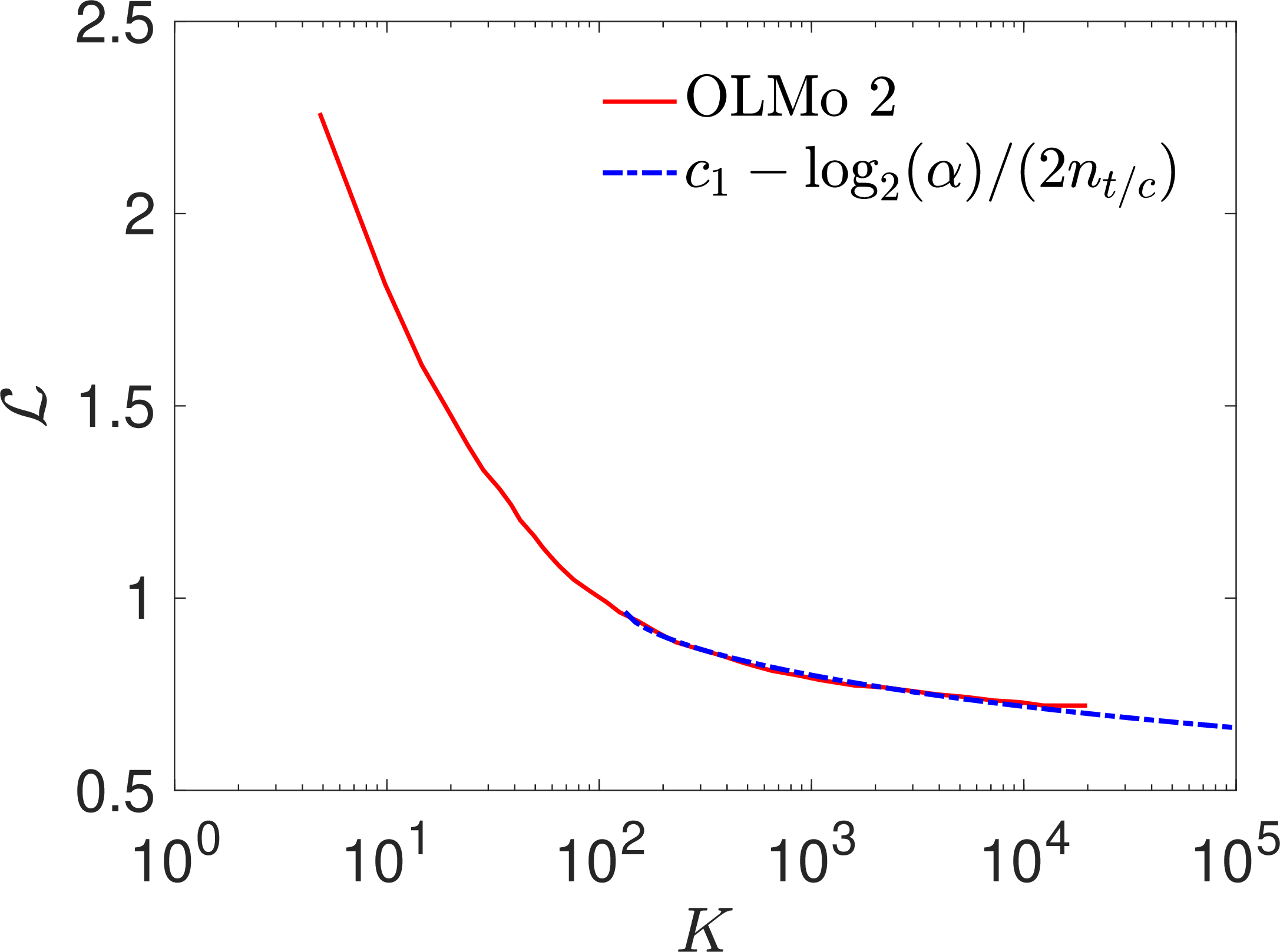Figure 8: Code length for OLMo 2 [39] (red), digitized from Ref.[40], and compared with theoretical result from the RLM (blue) in the frozen regime. The theoretical curve has the leading behavior \mathcal{L} \sim \text{const} - \frac{1}{2}\log \log K in nats/symbol.