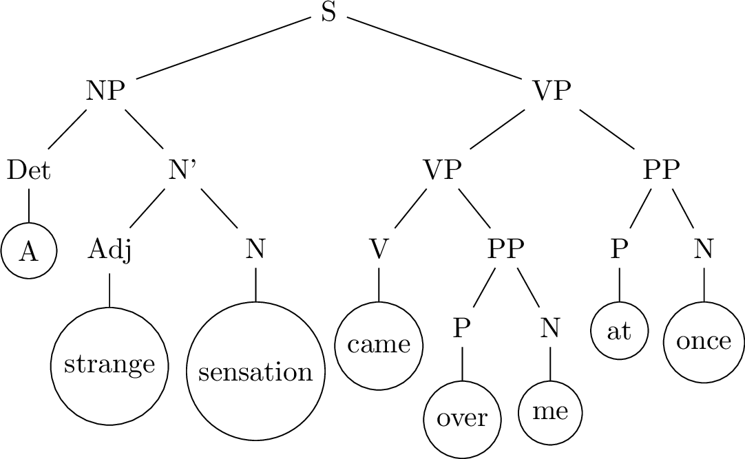 Figure 1: Illustrative derivation tree for a simple English sentence. Terminal symbols are encircled.
