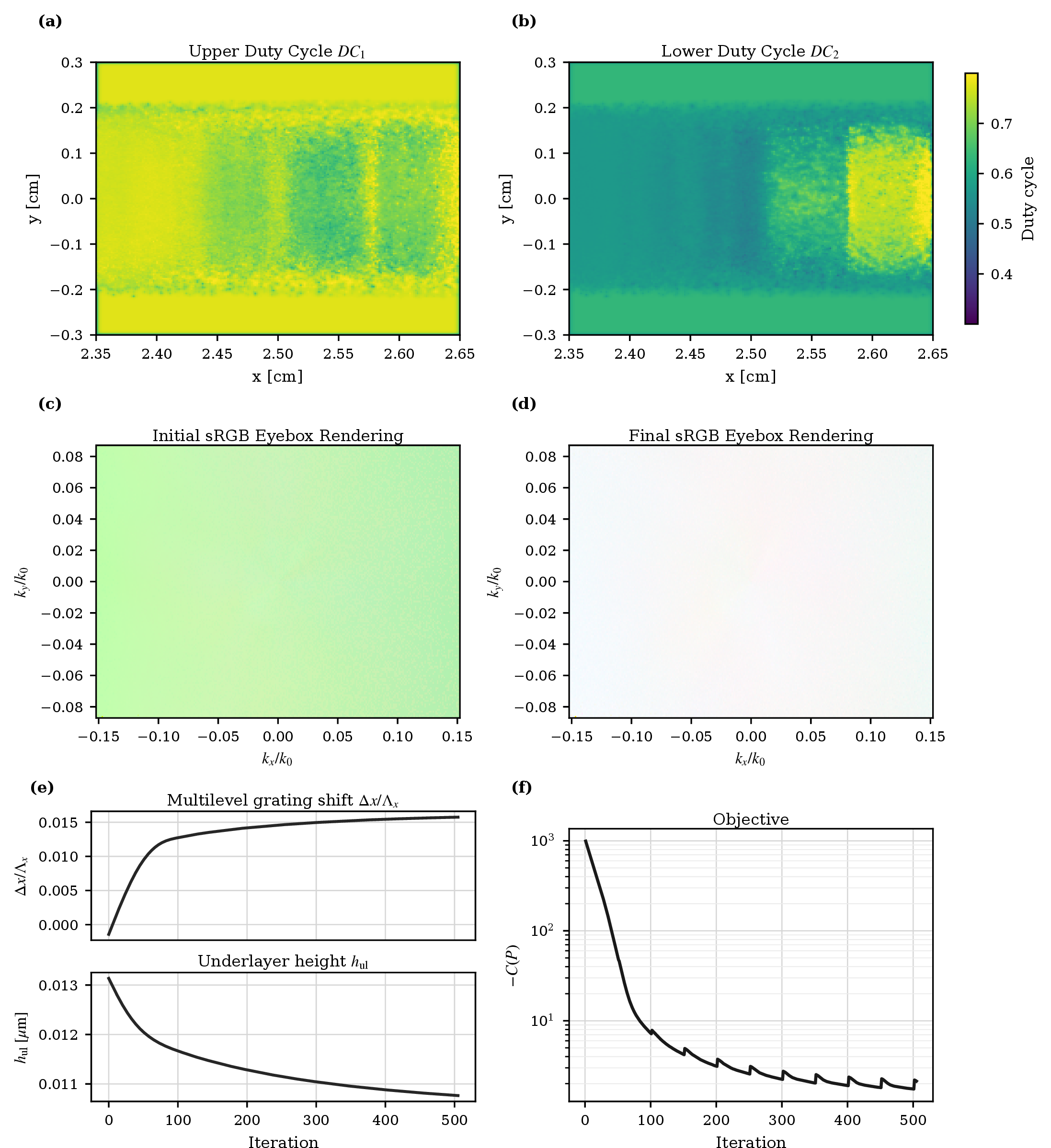Figure 5: Waveguide optimization in D=4 design space. (a,b) Final spatial distributions of the upper and lower grating duty cycles, across the OC region. (c,d) Initial and final polarization-averaged eyebox renderings, obtained by converting the simulated RGB wavelength-channel intensities to sRGB for visualization. (e) Optimization trajectories of the spatially constant design parameters. (f) Objective trajectory over iterations.