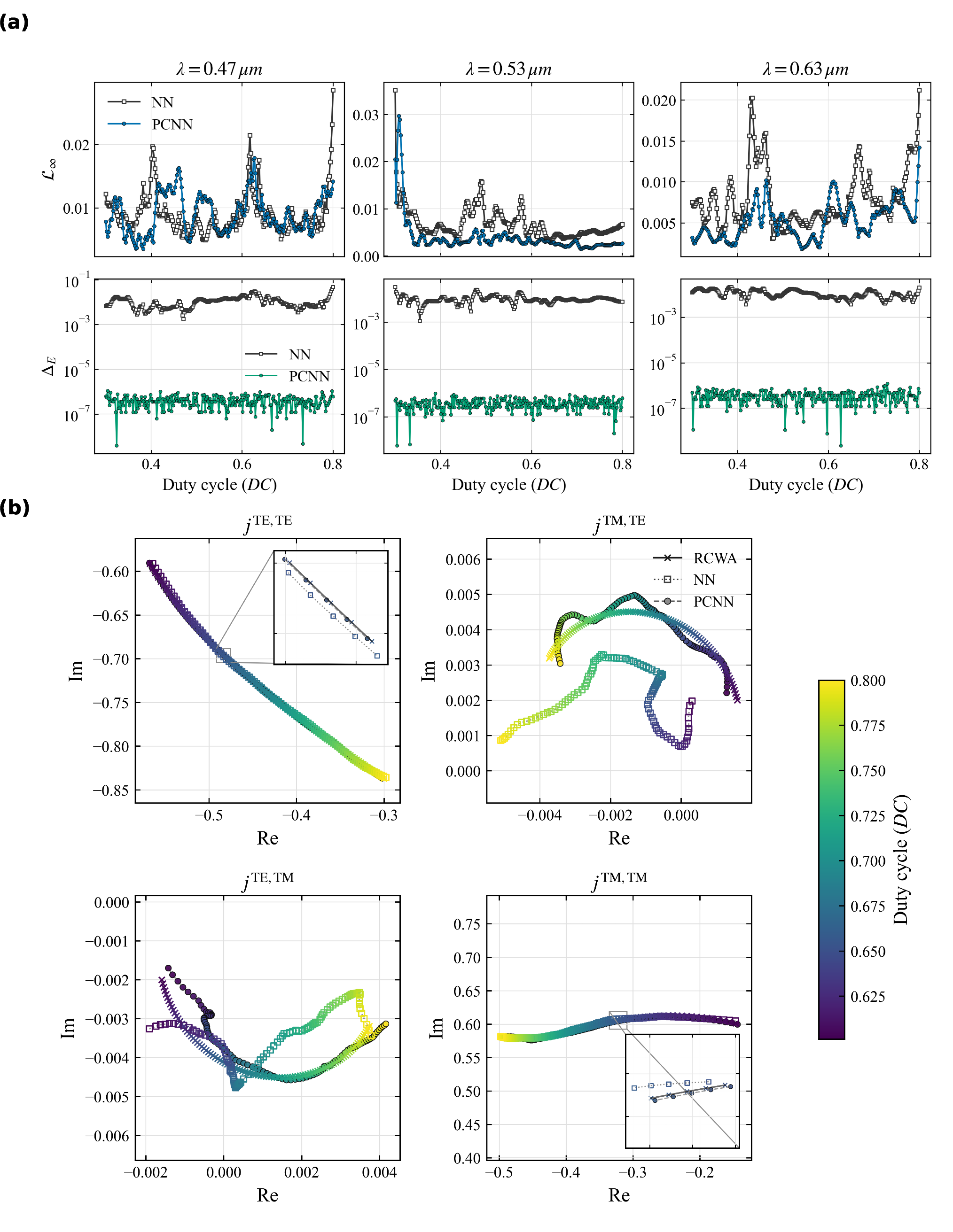 Figure 3: Duty-cycle test set sweep for the D=2 design space at fixed underlayer height h_{\mathrm{ul}}=0.025~\mu\mathrm{m} under fixed illumination. (a) \mathcal{L}_\infty error and energy-conservation violation for NN and PCNN models across three wavelengths. (b) Complex-plane Jones-matrix trajectories of the zeroth reflected order for \lambda=0.53\,\mu\mathrm{m}, comparing simulated RCWA with surrogate predictions.