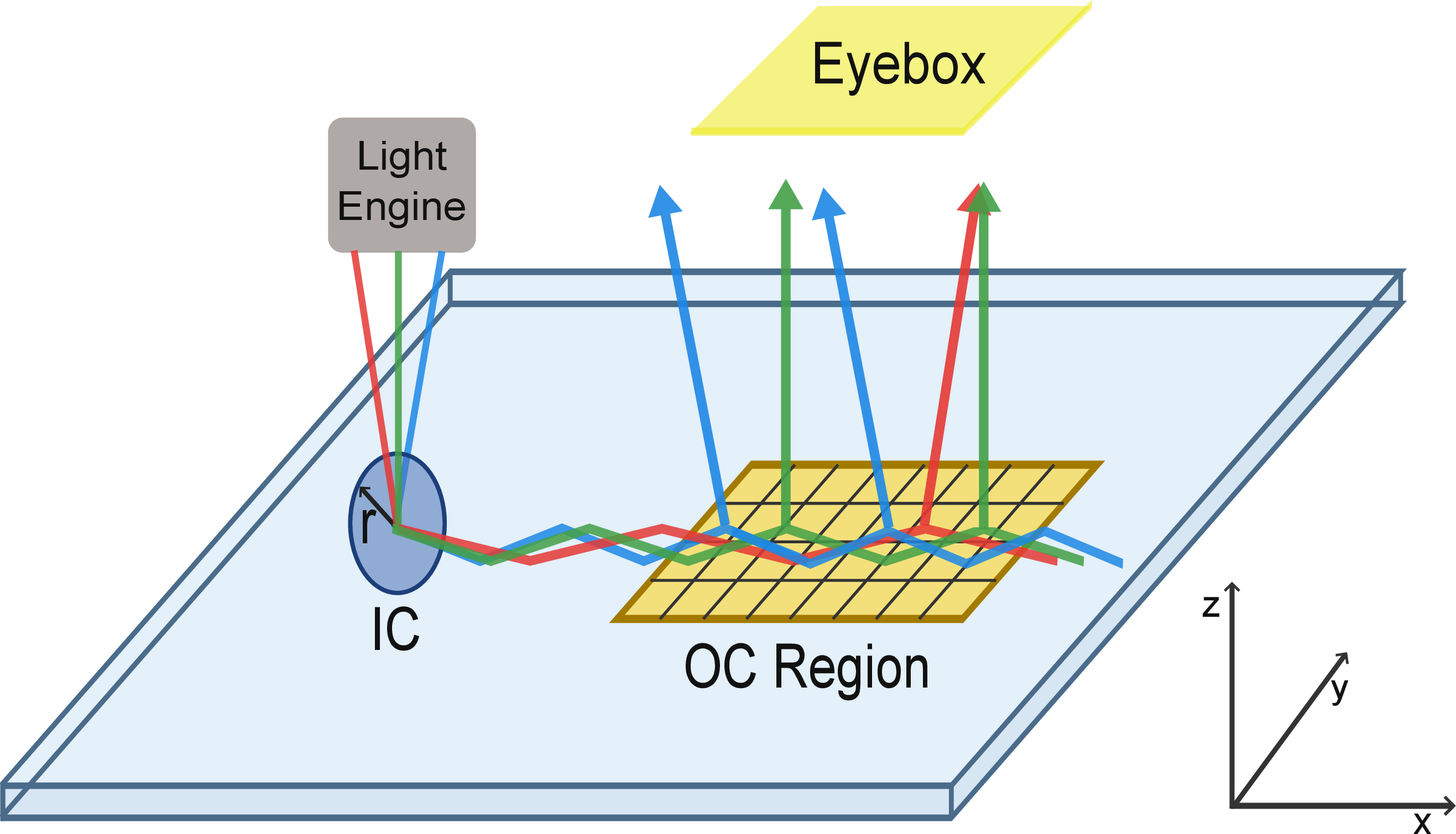 Figure 4: Schematic diagram of the diffractive waveguide combiner. The incoupling (IC) region is a circle of radius r with a fixed IC grating. The outcoupling (OC) region contains a grid of OC subregions, within each of which the grating shape is optimized.